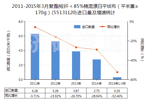 2011-2015年3月聚酯短纖＜85%棉混漂白平紋布（平米重≤170g）(55131120)進(jìn)口量及增速統(tǒng)計(jì)